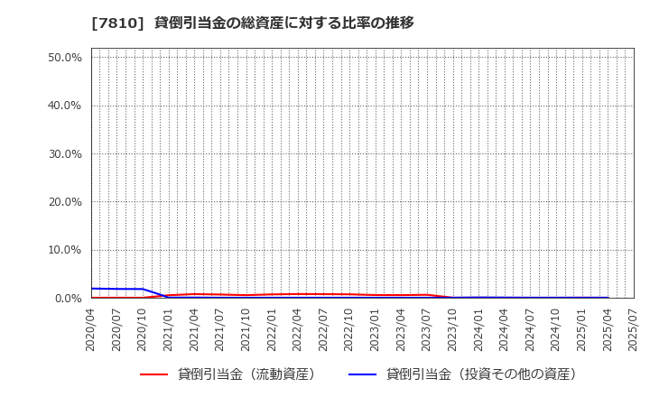 7810 (株)クロスフォー: 貸倒引当金の総資産に対する比率の推移