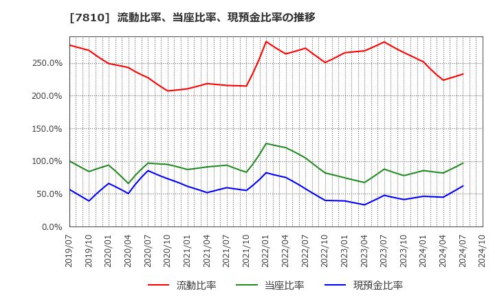 7810 (株)クロスフォー: 流動比率、当座比率、現預金比率の推移