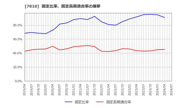 7810 (株)クロスフォー: 固定比率、固定長期適合率の推移