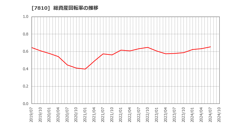 7810 (株)クロスフォー: 総資産回転率の推移