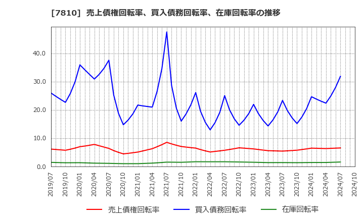 7810 (株)クロスフォー: 売上債権回転率、買入債務回転率、在庫回転率の推移