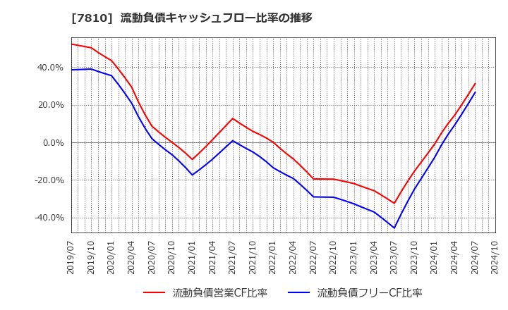 7810 (株)クロスフォー: 流動負債キャッシュフロー比率の推移