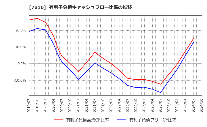 7810 (株)クロスフォー: 有利子負債キャッシュフロー比率の推移