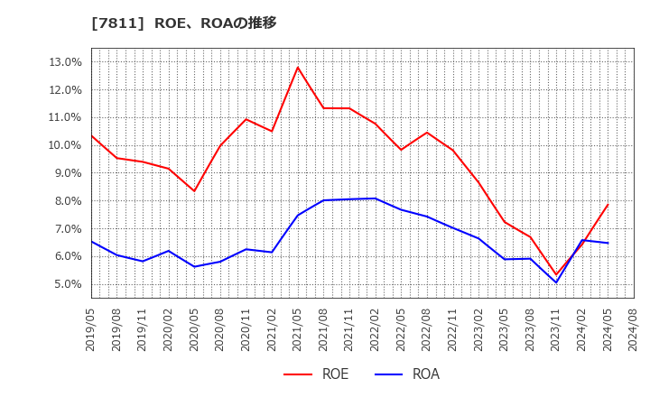 7811 中本パックス(株): ROE、ROAの推移