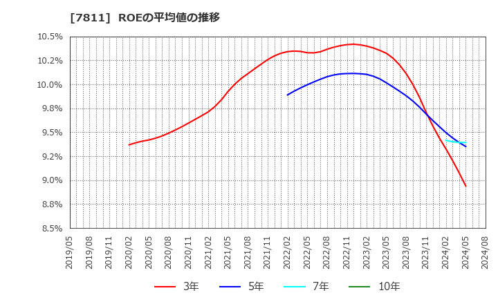 7811 中本パックス(株): ROEの平均値の推移