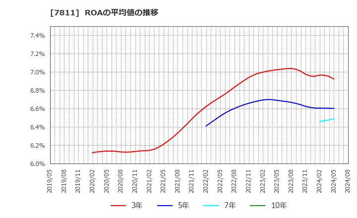 7811 中本パックス(株): ROAの平均値の推移