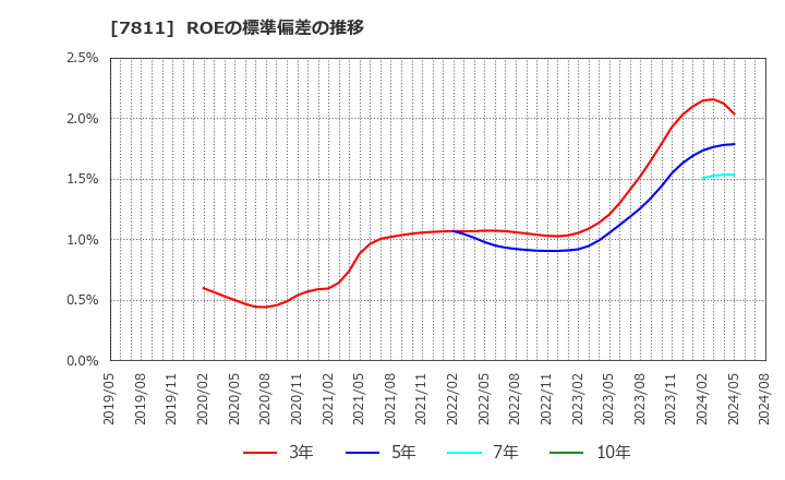 7811 中本パックス(株): ROEの標準偏差の推移