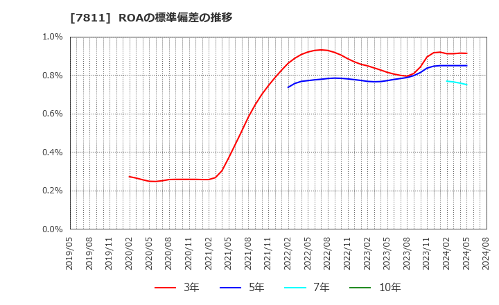 7811 中本パックス(株): ROAの標準偏差の推移