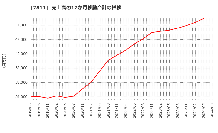 7811 中本パックス(株): 売上高の12か月移動合計の推移