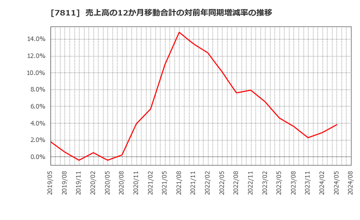 7811 中本パックス(株): 売上高の12か月移動合計の対前年同期増減率の推移