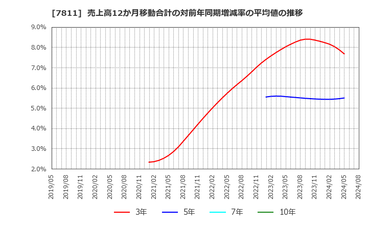 7811 中本パックス(株): 売上高12か月移動合計の対前年同期増減率の平均値の推移