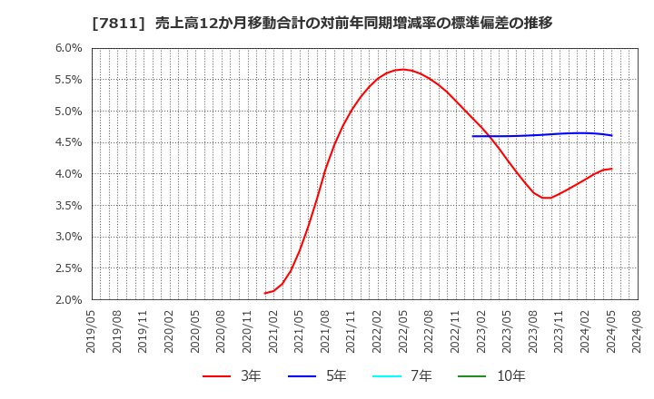 7811 中本パックス(株): 売上高12か月移動合計の対前年同期増減率の標準偏差の推移