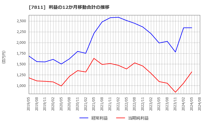 7811 中本パックス(株): 利益の12か月移動合計の推移