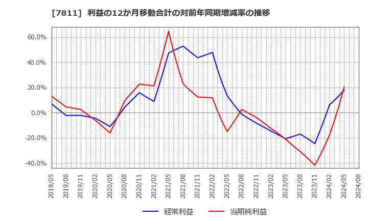 7811 中本パックス(株): 利益の12か月移動合計の対前年同期増減率の推移