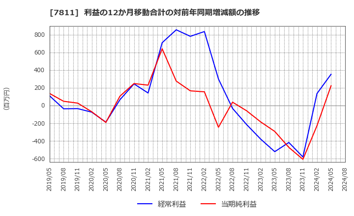 7811 中本パックス(株): 利益の12か月移動合計の対前年同期増減額の推移