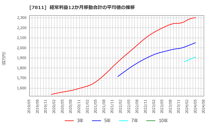 7811 中本パックス(株): 経常利益12か月移動合計の平均値の推移