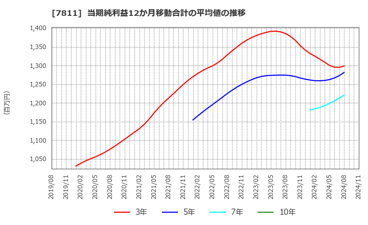 7811 中本パックス(株): 当期純利益12か月移動合計の平均値の推移