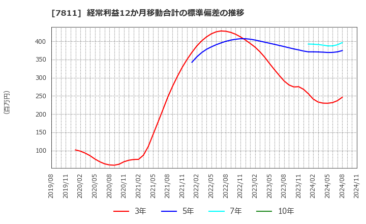 7811 中本パックス(株): 経常利益12か月移動合計の標準偏差の推移