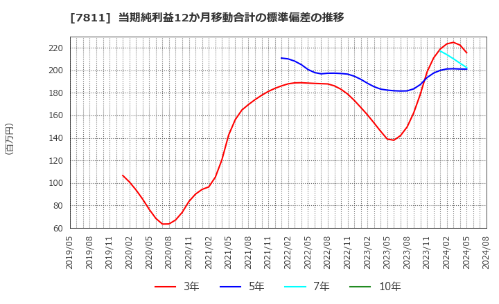 7811 中本パックス(株): 当期純利益12か月移動合計の標準偏差の推移