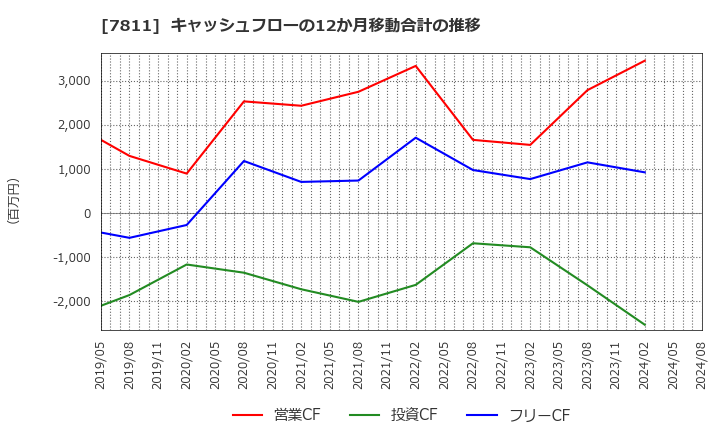 7811 中本パックス(株): キャッシュフローの12か月移動合計の推移