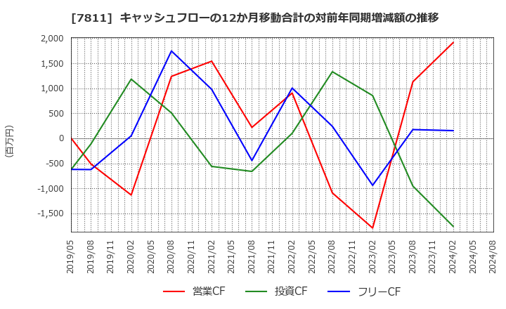 7811 中本パックス(株): キャッシュフローの12か月移動合計の対前年同期増減額の推移