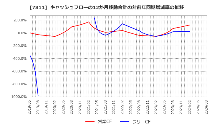 7811 中本パックス(株): キャッシュフローの12か月移動合計の対前年同期増減率の推移