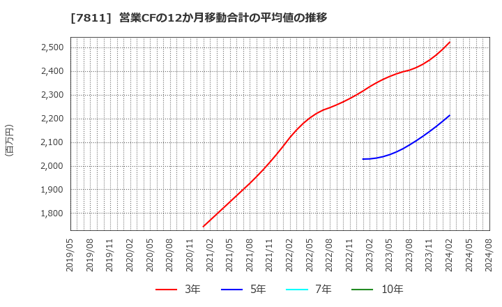 7811 中本パックス(株): 営業CFの12か月移動合計の平均値の推移