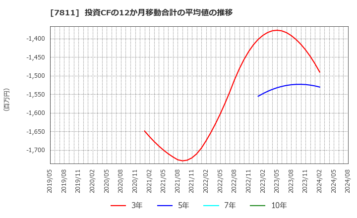 7811 中本パックス(株): 投資CFの12か月移動合計の平均値の推移