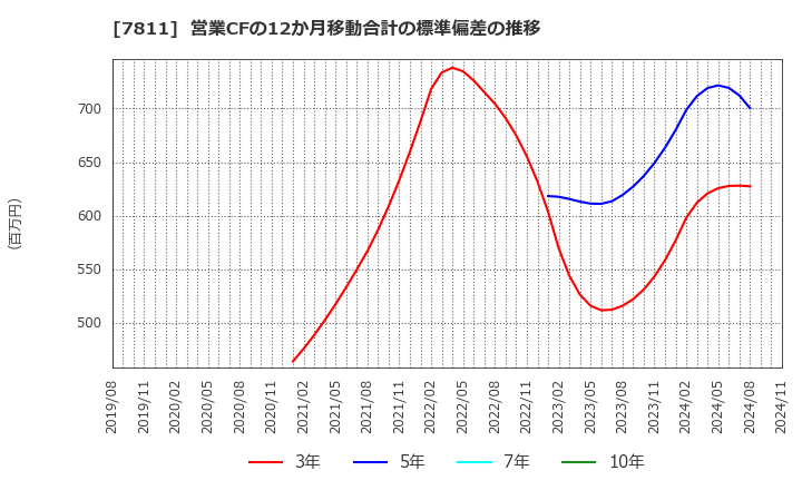 7811 中本パックス(株): 営業CFの12か月移動合計の標準偏差の推移