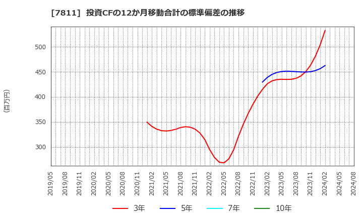 7811 中本パックス(株): 投資CFの12か月移動合計の標準偏差の推移