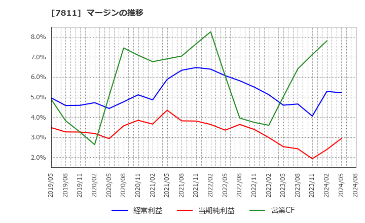 7811 中本パックス(株): マージンの推移