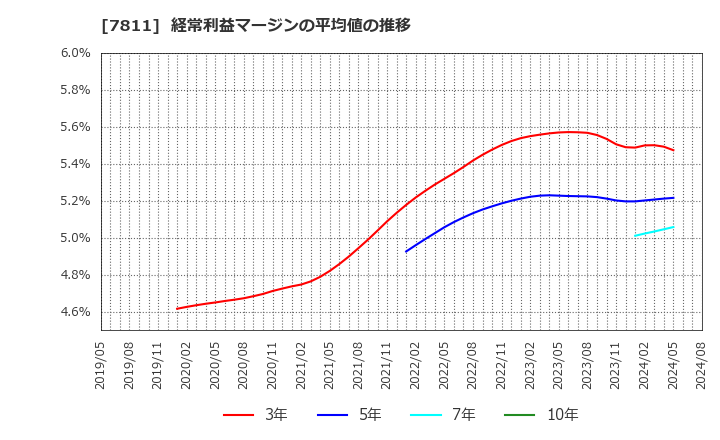 7811 中本パックス(株): 経常利益マージンの平均値の推移