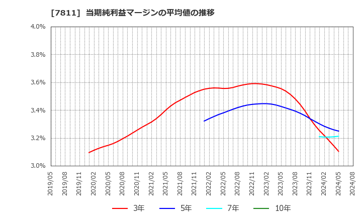 7811 中本パックス(株): 当期純利益マージンの平均値の推移