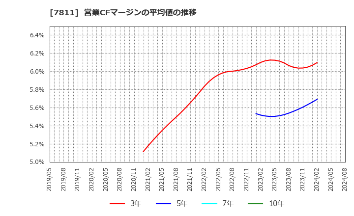 7811 中本パックス(株): 営業CFマージンの平均値の推移