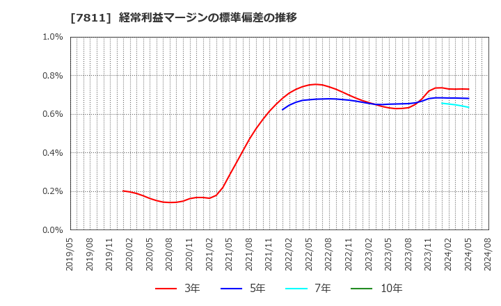 7811 中本パックス(株): 経常利益マージンの標準偏差の推移