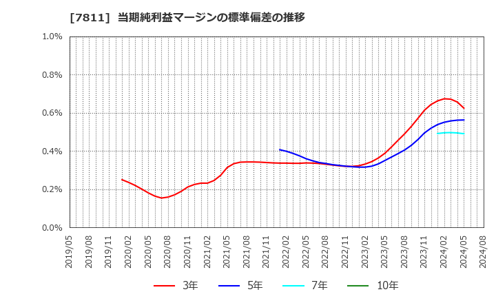 7811 中本パックス(株): 当期純利益マージンの標準偏差の推移