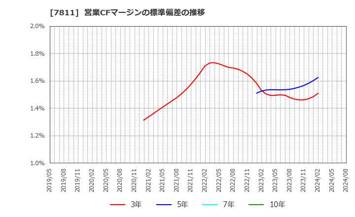 7811 中本パックス(株): 営業CFマージンの標準偏差の推移