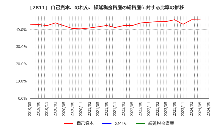 7811 中本パックス(株): 自己資本、のれん、繰延税金資産の総資産に対する比率の推移