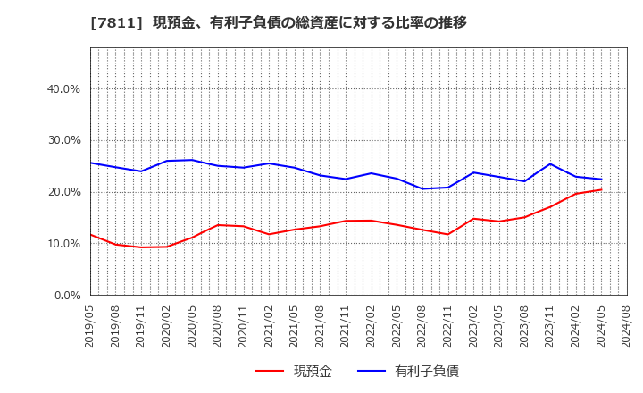 7811 中本パックス(株): 現預金、有利子負債の総資産に対する比率の推移