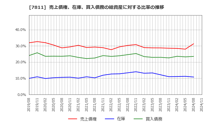 7811 中本パックス(株): 売上債権、在庫、買入債務の総資産に対する比率の推移