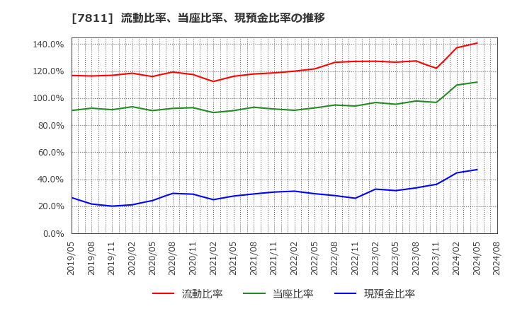 7811 中本パックス(株): 流動比率、当座比率、現預金比率の推移