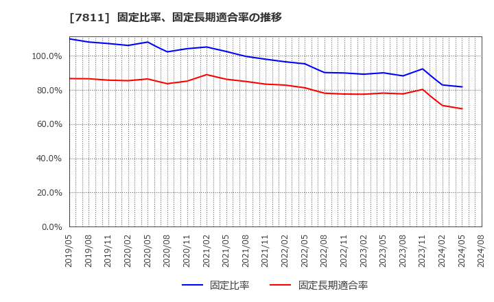 7811 中本パックス(株): 固定比率、固定長期適合率の推移