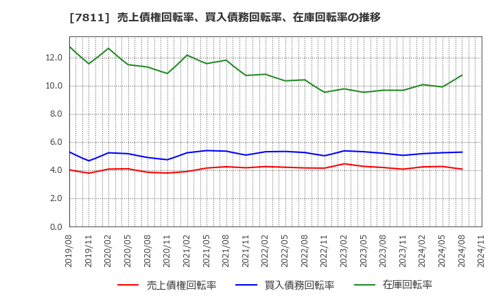 7811 中本パックス(株): 売上債権回転率、買入債務回転率、在庫回転率の推移