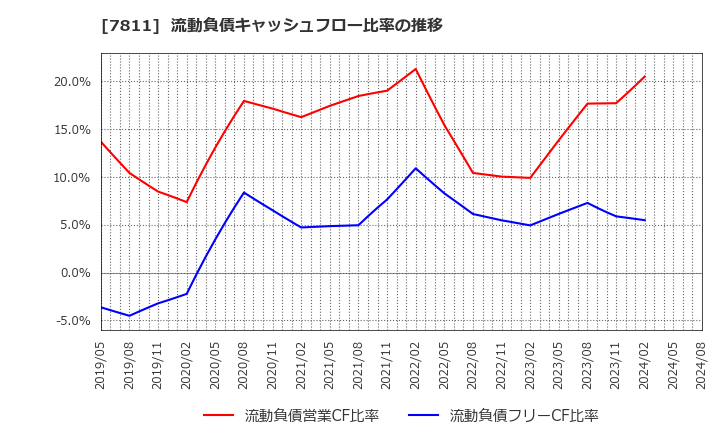 7811 中本パックス(株): 流動負債キャッシュフロー比率の推移