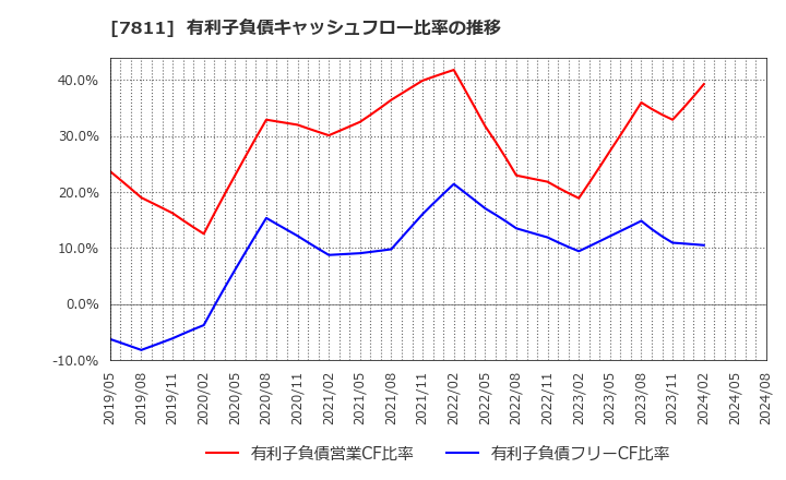 7811 中本パックス(株): 有利子負債キャッシュフロー比率の推移