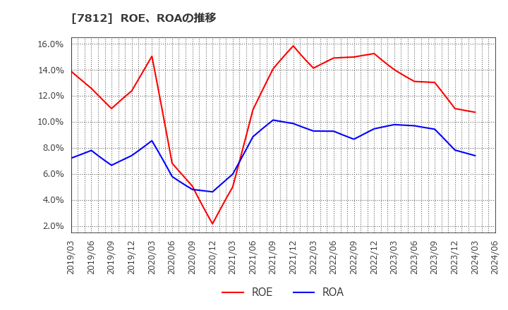 7812 (株)クレステック: ROE、ROAの推移