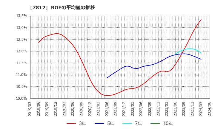 7812 (株)クレステック: ROEの平均値の推移