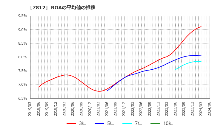 7812 (株)クレステック: ROAの平均値の推移