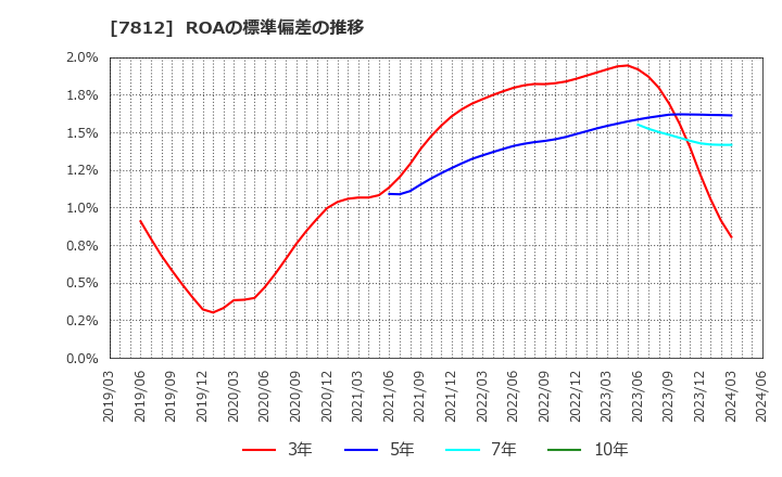 7812 (株)クレステック: ROAの標準偏差の推移