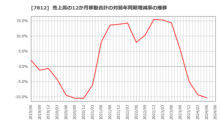 7812 (株)クレステック: 売上高の12か月移動合計の対前年同期増減率の推移